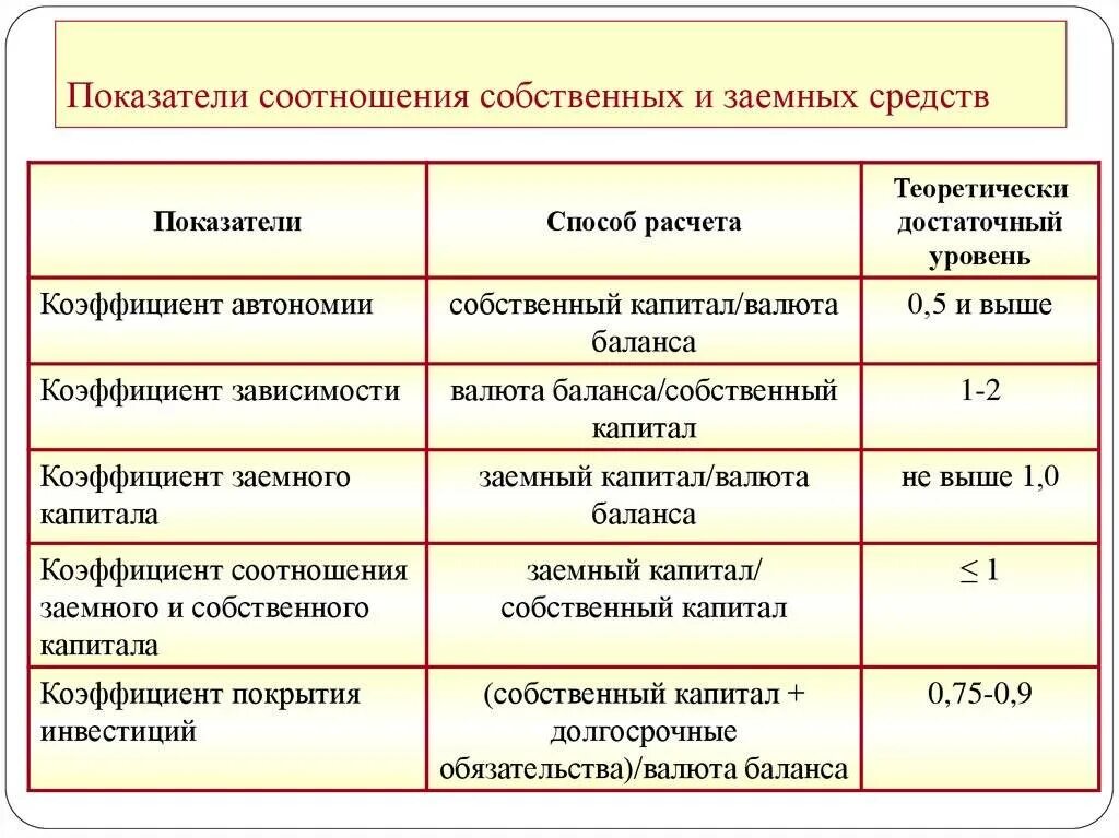 2. Коэффициент соотношения собственного и заемного капитала: формула. Коэффициент соотношения привлеченного и собственного капитала. Коэффициент соотношения заемного и собственного капитала по балансу. Соотношение собственного капитала и обязательств формула.