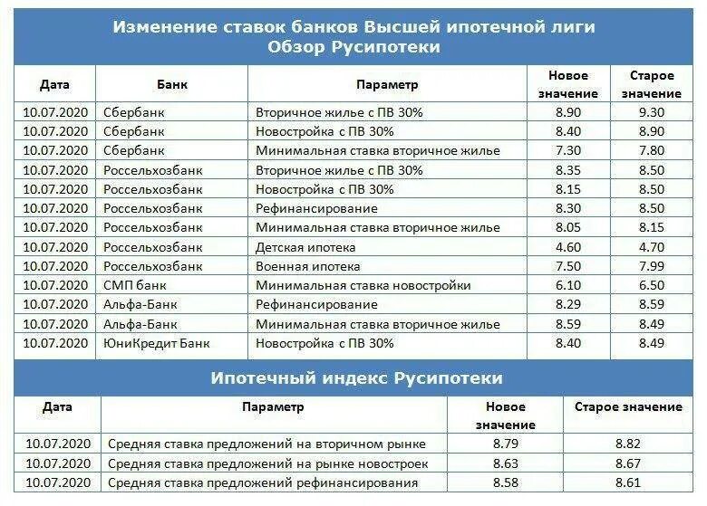 Ипотека ипотечная ставка. Ипотечные ставки банков. Ипотечные ставки в банках. Ипотека ставка в банках. Проценты по ипотеке в банках.