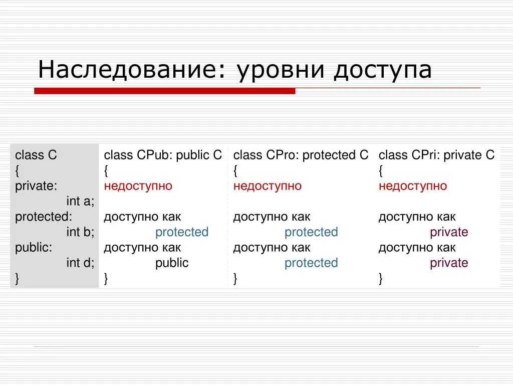 Наследование c. Таблица наследования с++. уровни доступа. наследование private. наследование с++ модификаторы доступа.