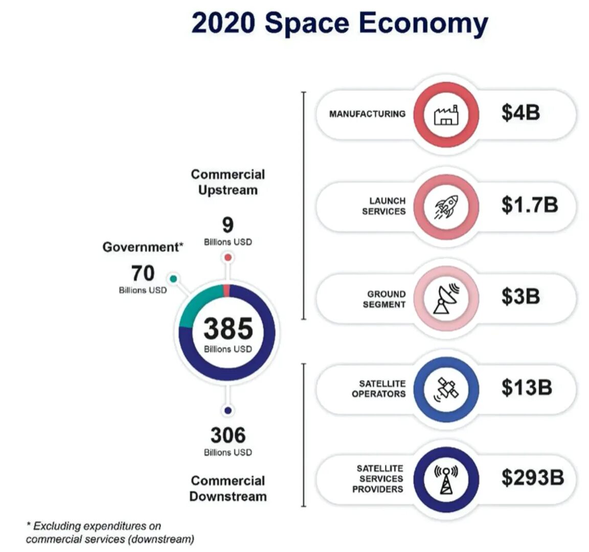 Space economy. Рынок космических услуг. Ёмкость космического рынка. EUROCONSULT government Space expenditures 2020. Space report