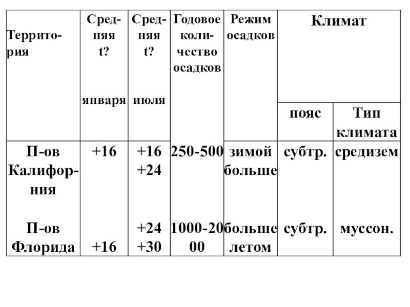 Практическая работа по теме климат 7 класс. Практическая работа климат земли 7 класс. практическая работа пояса планеты 7 класс. практическая работа климат 6 класс. госты климат 7.