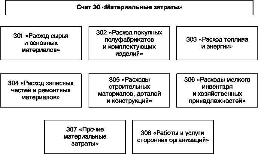 Форма материальные затраты. Материальные затраты. Материальные затраты включают в себя. Прочие материальные затраты включают в себя. Затраты материальных ресурсов складываются из.