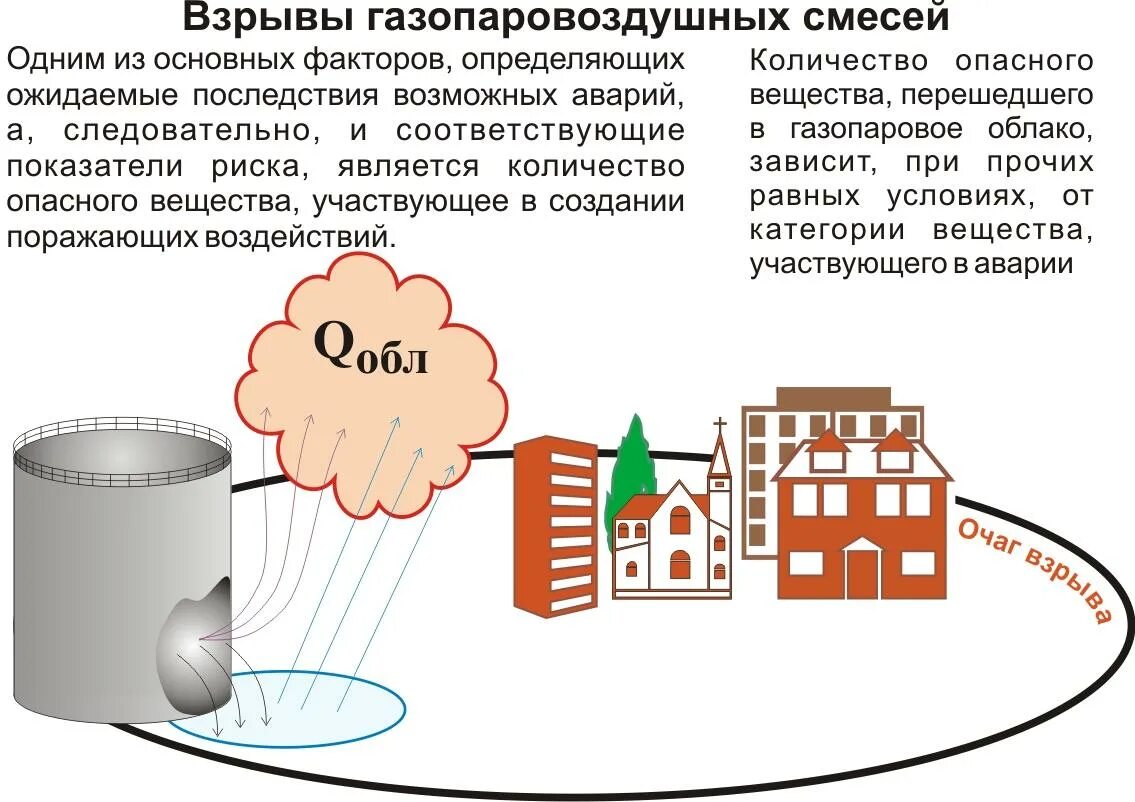 Смеси горючих пылей. Горение газопаровоздушных смесей. Взрывы газопаровоздушных смесей. Горение пылевоздушных смесей и взрывы. Взрывные процессы при горении парогазовоздушных смесей.