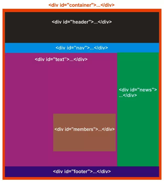 Html div width. Верстка сайта БЛОКАМИ. Блочный макет сайта. Блочная верстка веб-страницы. Блочная верстка CSS.