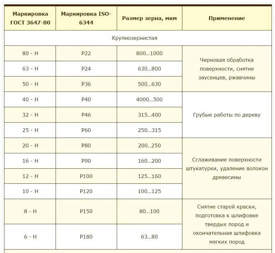 Зернистость для шлифовки. Таблица соответствия шлифовальной шкурки. Шлифовальная бумага зернистость таблица. Зернистость шкурки шлифовальной таблица. Наждачная бумага маркировка таблица зернистости.