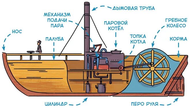 Двигатели пароходов. Схема парового двигателя (пароход). Устройство парохода. Строение парохода. Паровой двигатель парохода.