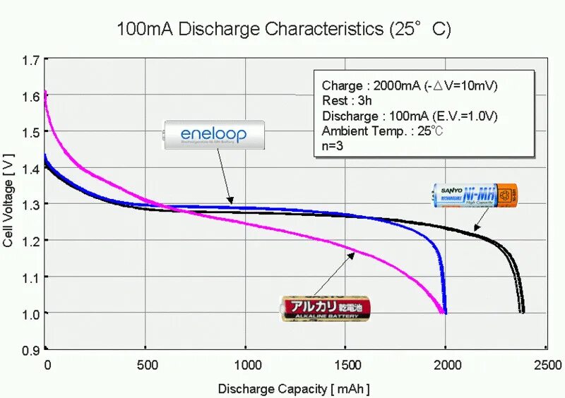 График разряда Eneloop. NIMH AA discharge Voltage. GP 2700 NIMH discharge curve. Аккумуляторы AA Eneloop график заряда.