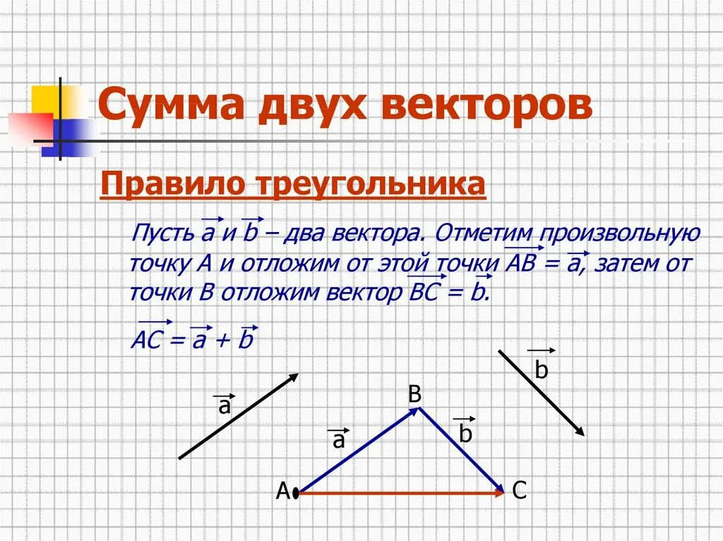 Векторы 10 класс геометрия презентация. Сумма 2 векторов. Сумма двух векторов по правилу треугольника. Сумма двух векторов правило треугольника. Сумма и разность векторов.