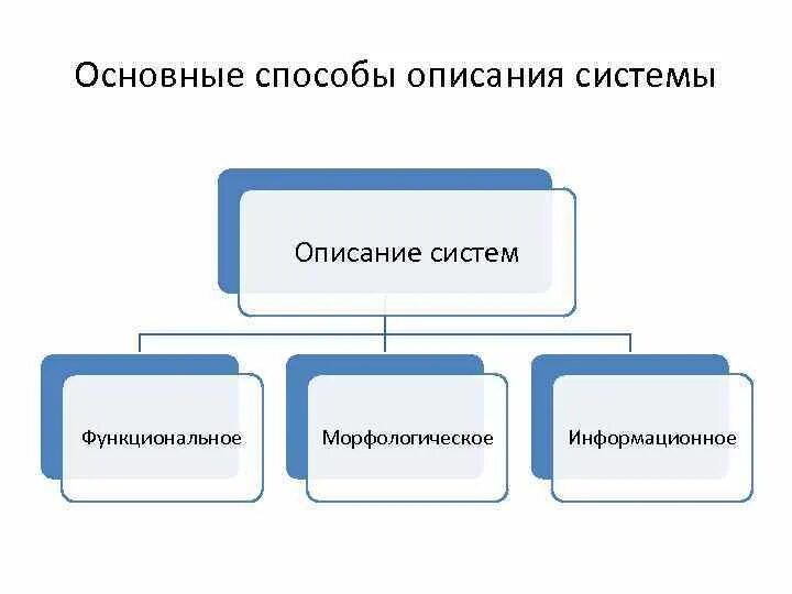 Способы описания систем. Морфологическое описание системы. Способы описания функции системы. Качественные методы описания систем.