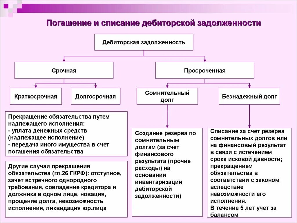 Приобретенная дебиторская задолженность. Текущая дебиторская задолженность это. Дебиторская задолженность схема. Причины образования задолженности. Типы дебиторской задолженности.