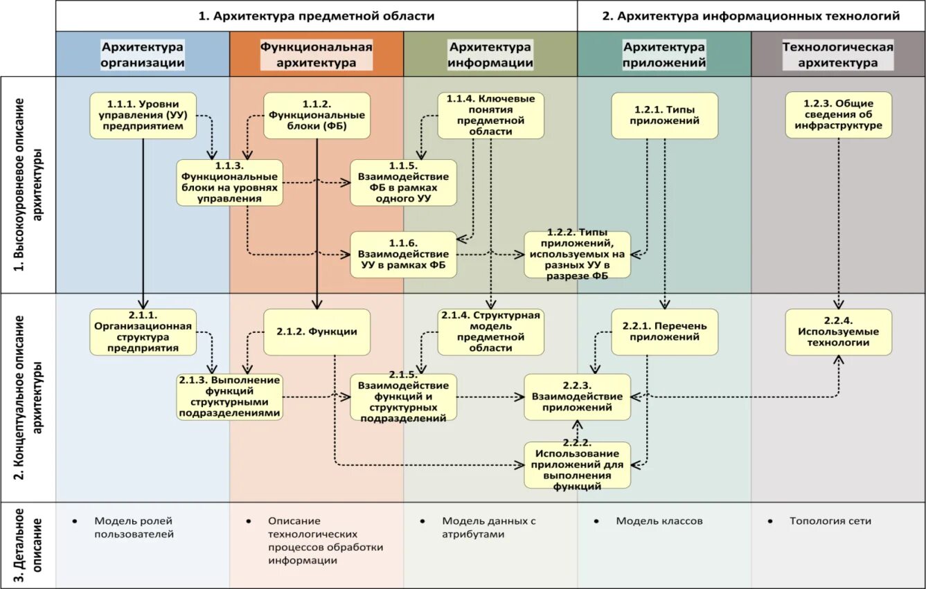 Схема взаимодействия отделов в организации. Моделирование архитектуры предприятия. Описание архитектуры предприятия. Схема взаимодействия между подразделениями. Ролевой порядок
