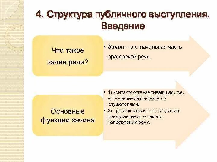 Элементы публичного выступления. Структура публичной речи. структура публичного выступления. зачин публичного выступления. композиция и структура публичной речи.