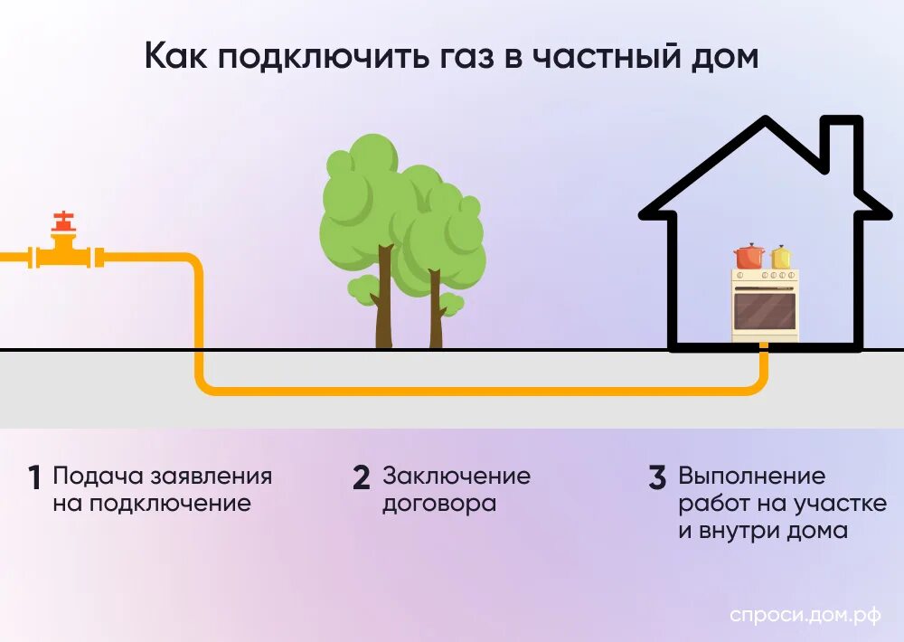 Какие документы нужны для газификации дома фото - DelaDom.ru