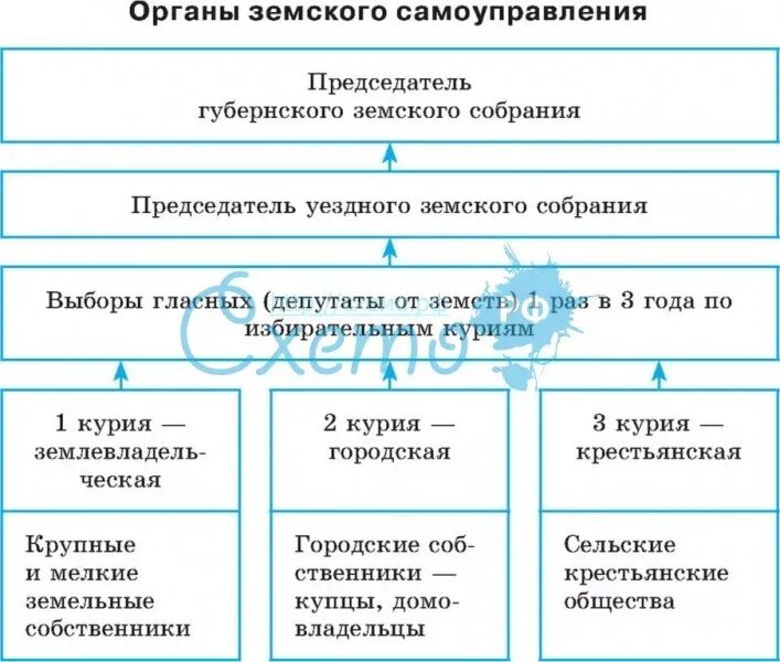 Структура органов земского управления схема. Реформа земского самоуправления 1864 схема. Схема органов земского самоуправления. Структура органов земского самоуправления. Органы уездного самоуправления