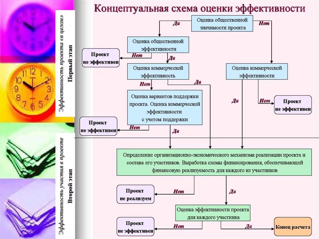 Концептуальная модель бизнеса. Схема оценки эффективности проекта. Концептуальная схема. Концептуальная схема оценки эффективности проекта. Концептуальная схема оценки инвестиционного проекта.