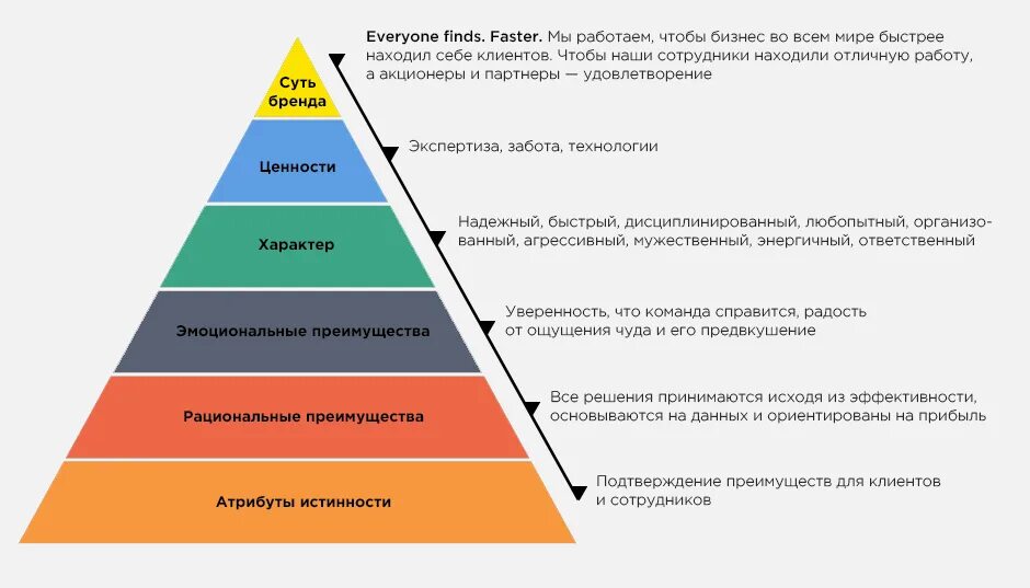 Оригинальность бренда. Пирамида бренда. Пирамида ценностей бренда. Составляющие пирамиды бренда. Платформа бренда пирамида.