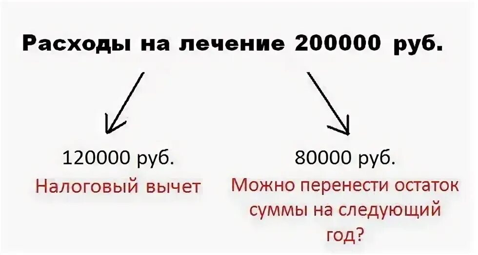 Расходы на лечение. Налоговый вычет на лечение зубов. Сумма расходов на дорогостоящее лечение. Имущественный вычет перенос.