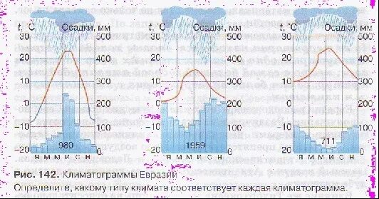 Климатограммы евразии 7 класс практическая работа. Климатограммы евразии 7. климатограммы поясов евразии. климатограммы евразии 7 класс. климатограммы пунктов в евразии.