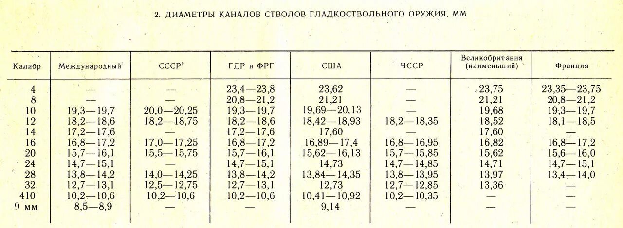 Калибр оружия в мм. 32 Калибр ружья диаметр ствола. Диаметр патронника 12 калибра. 32 Калибр ружья диаметр ствола мм. 12 Калибр диаметр.