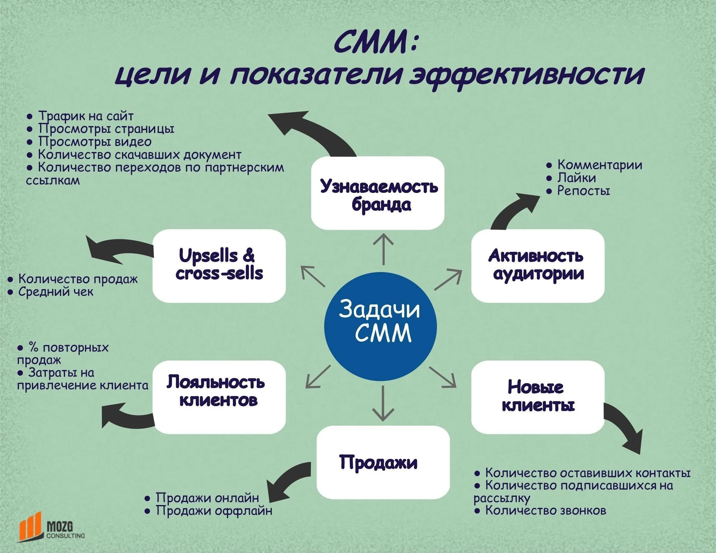 Составляющие при любых условиях. Схема продвижения в социальных сетях. Задачи Smm-продвижения. Этапы продвижения в социальных сетях. Стратегия продвижения в социальных сетях.