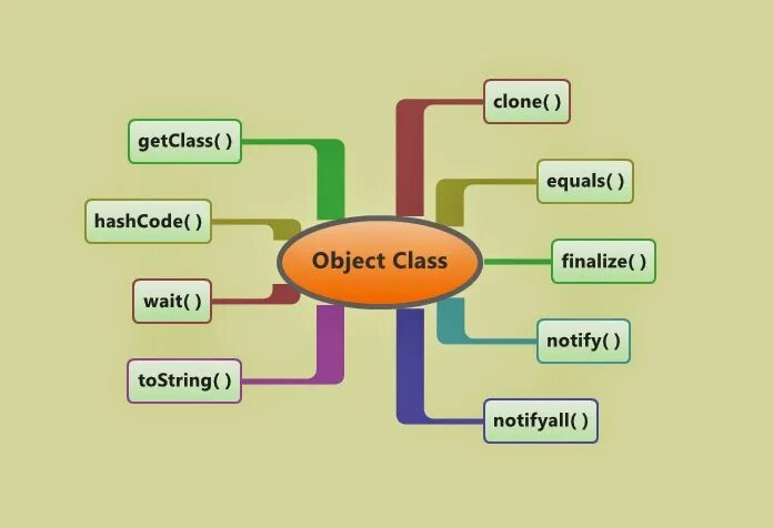 Https object. Object methods java. Class object. Method in class. Что относится к object.