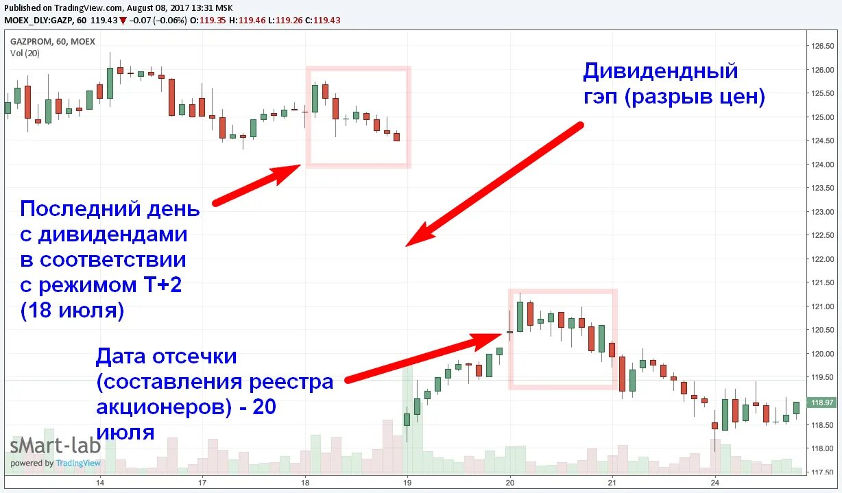 Разрыв стоимости. Пример дивидендного гэпа на графике. Дивидендный гэп. Графики биржи. Гэп на графике акций.