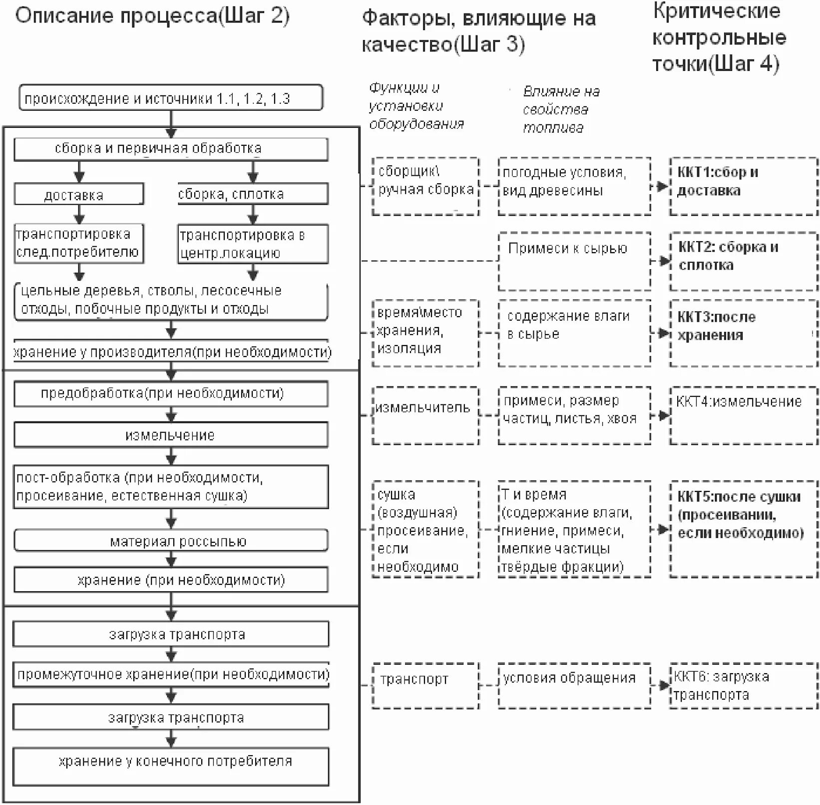 Точка контроля качества. Что такое критические точки процесса производства. Критические точки контроля технологического процесса блюда. Критические контрольные точки ХАССП. Контрольные точки на производстве пищевой продукции.