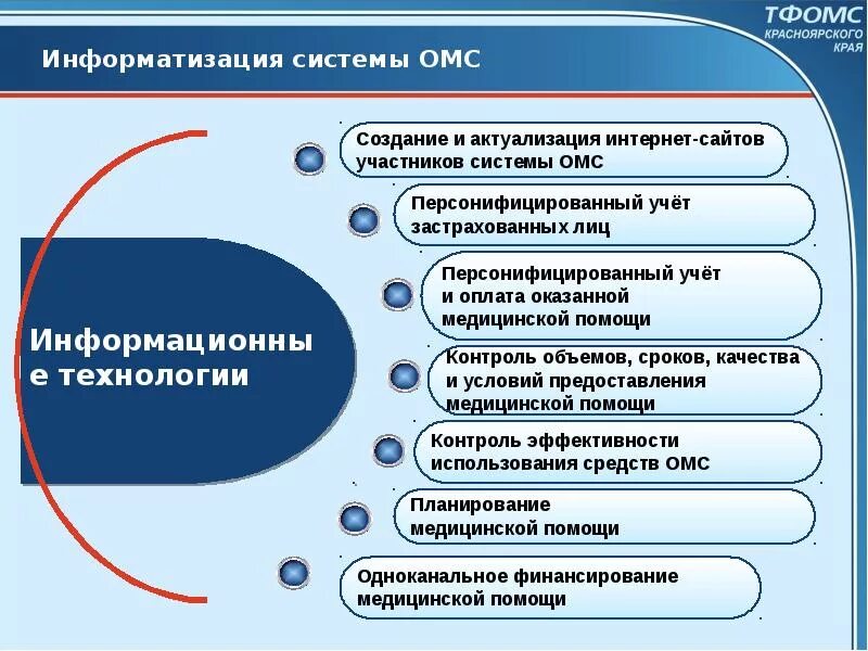 Система ффомс. Система ОМС. Структура системы ОМС В России. Информационные системы обязательного медицинского страхования. Системы медицинского страхования ОМС.