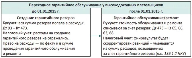 Резерв по гарантийным обязательствам в бухгалтерском учете. Бухгалтерский учет гарантийных ремонтов. Бухгалтерский учет гарантийных ремонтов. Начисление амортизации основных средств проводки. Резерв на гарантийный ремонт в бухгалтерском учете проводки.