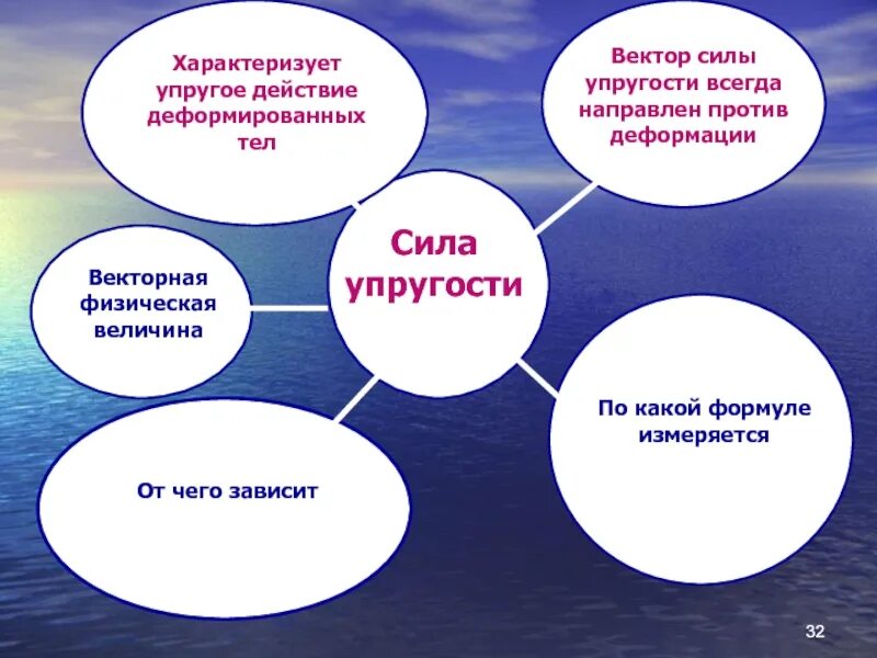 Земное притяжение это. Сила тяжести кластер. Кластер сила упругости. От чего зависит сила тяжести. О чего зависит сила упругости.