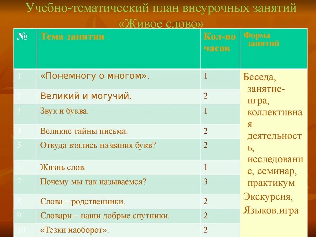 План внеурочного занятия. Внеурочная деятельность русский язык. Тематики занятий внеурочной деятельности. Название внеурочных занятий.