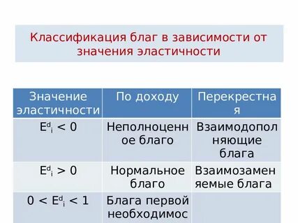 Значения коэффициента эластичности спроса