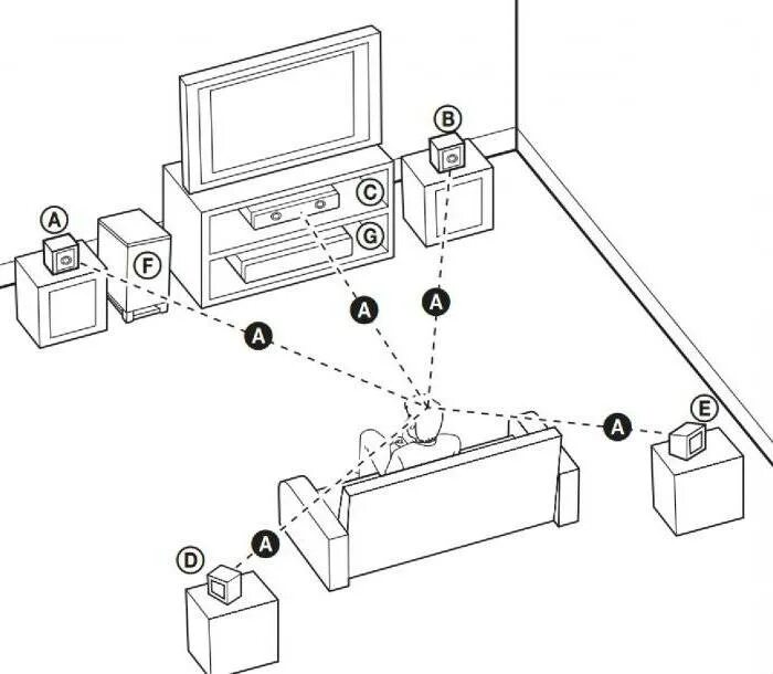 Настройка домашнего кинотеатра. Схема подключения домашнего кинотеатра 5.1. Схема подключения домашнего кинотеатра 5.1 колонок. Расположение колонок домашнего кинотеатра 5ю1. Схема подключения домашнего кинотеатра 5.1 к телевизору.