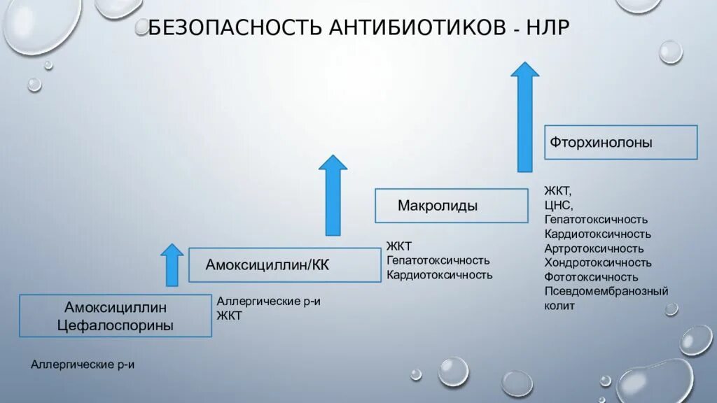 Группа фторхинолонов антибиотики препараты. Нежелательные лекарственные реакции стрептомицин. хондротоксичность антибиотиков. фторхинолоны антибиотики. фторхинолоны нежелательные лекарственные реакции.