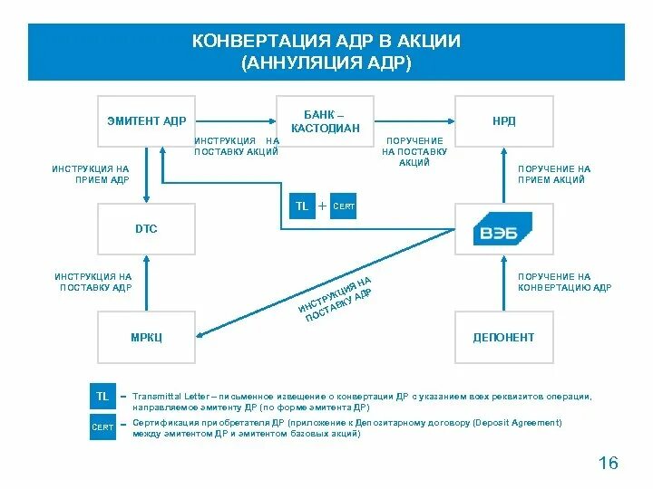 Схема выпуска депозитарных расписок. Процесс выпуска депозитарной расписки.. Конвертации расписок в акции. Американские депозитарные расписки. Сделай конвертацию