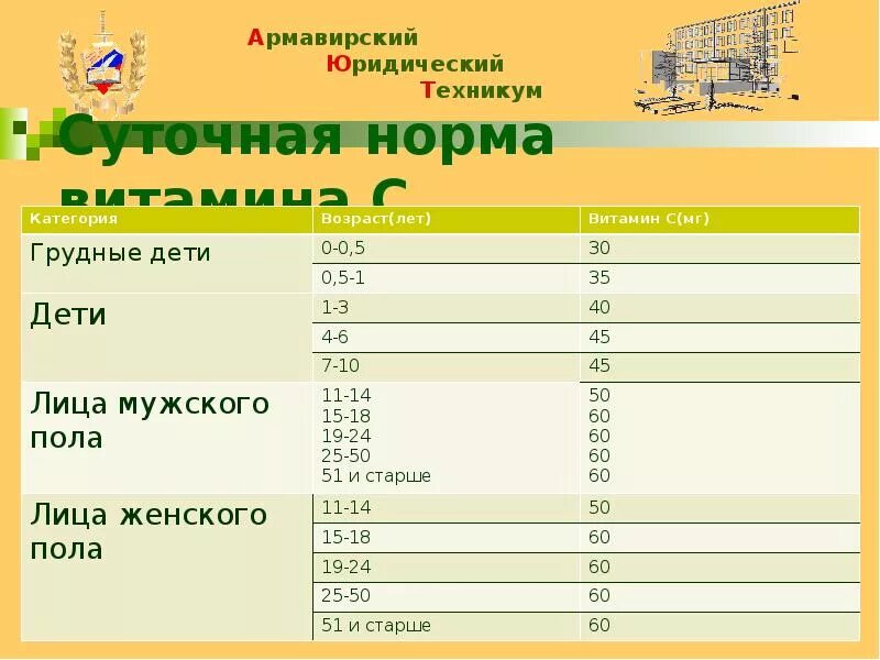 Максимальная суточная витамина с. Суточная потребность витамина ц. Норма потребления витамина c. Норма приема витамина c. Скточнач нлрма аитпмина с.