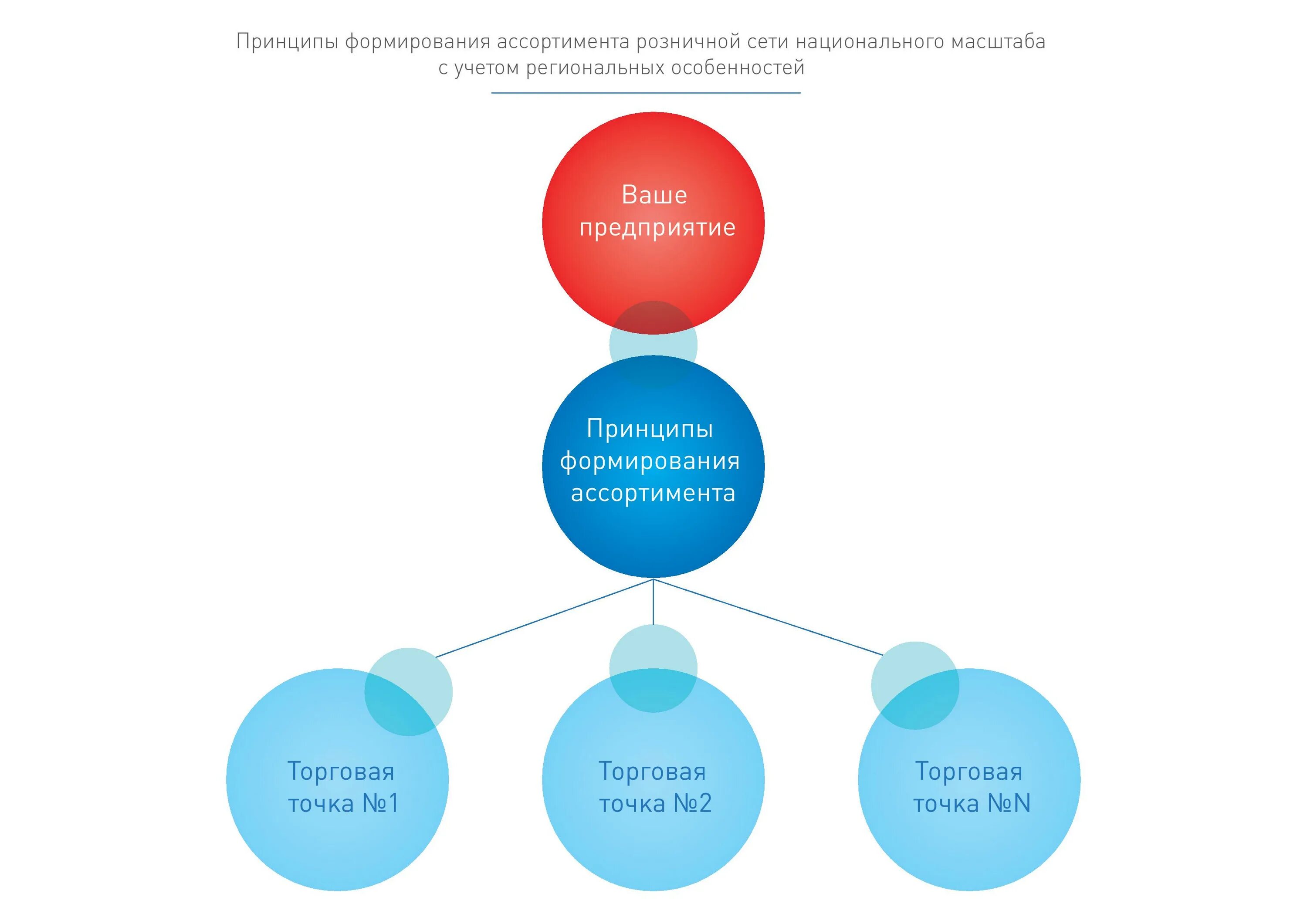 Методы формирования товарного ассортимента. Формирование ассортимента в магазине схема. Формирование и управление ассортиментом товаров в магазине. Стадии формирования торгового ассортимента.