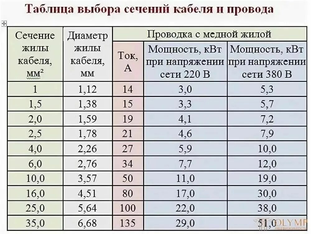 Классы медных жил. Диаметр провода сечением 1.5 кв.мм. Диаметр провода сечением 1.5 мм2. Кабель 4 жилы сечение 2,5 диаметр. 2.5 Кв мм диаметр провода.