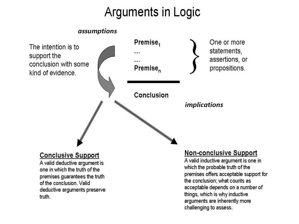 Types of arguments. Logic arguments. Нарисовать аргумент. Kinds of argumentation.