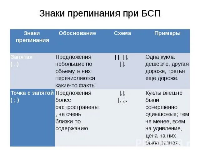 Знаки препинания в бессоюзном сложном. Знаки препинания при БСП. Схема знаки препинания в бессоюзном сложном предложении. Знаки препинания в бессоюзном сложном предложении таблица.