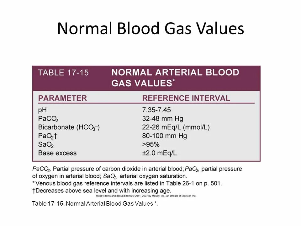 Blood Analysis normal values. Normal arterial Pressure. Blood Test normal value. Arterial Blood Gas Analysis.