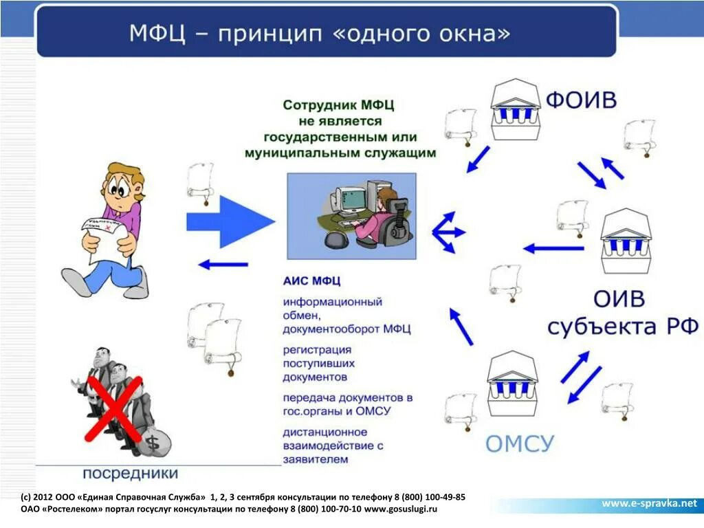 0 1 принцип. Схема документооборота в мфц. принцип одного окна в мфц что это. принципы мфц. услуги по принципу одного окна.