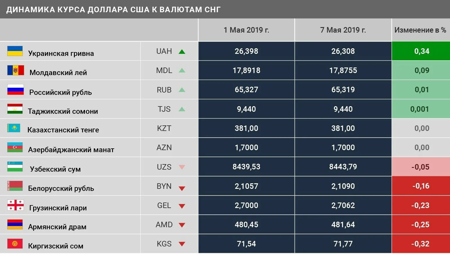 Курс рубля к драму в армении. Курсы валют в странах. Курсы валют всех стран мира. Валюты стран СНГ таблица. Курс валют СНГ.