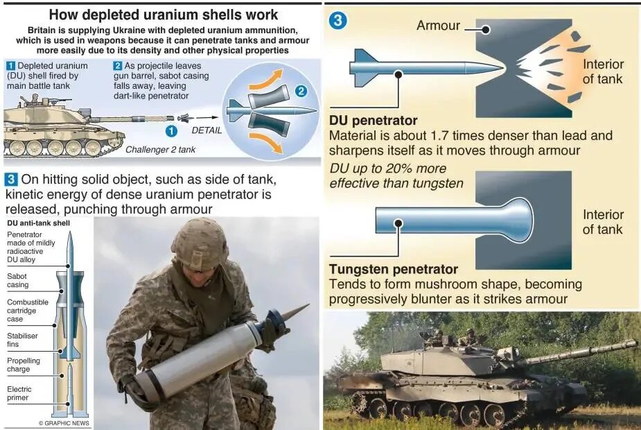 Урановые танковые снаряды. Снаряд для танка с объединенным ураном. Танковый снаряд. Снаряды с обедненным ураном. Бомбы с обедненным ураном