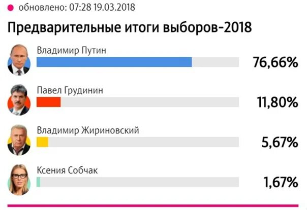 Итоги выборов 2018. Итоги президентских выборов в России 2018. Явка на президентских выборах. Явка на выборы президента 2018 в России. Какая явка была на прошлых выборах президента