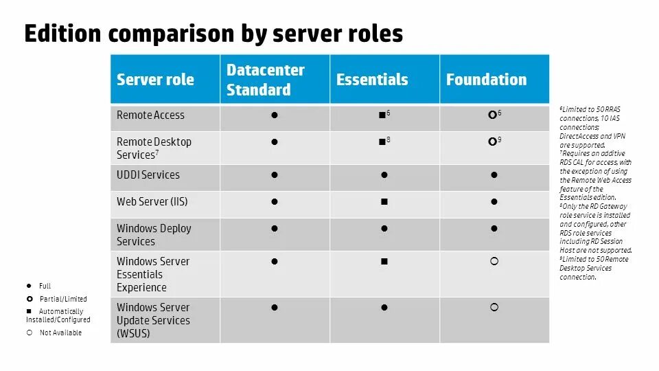 Server essentials