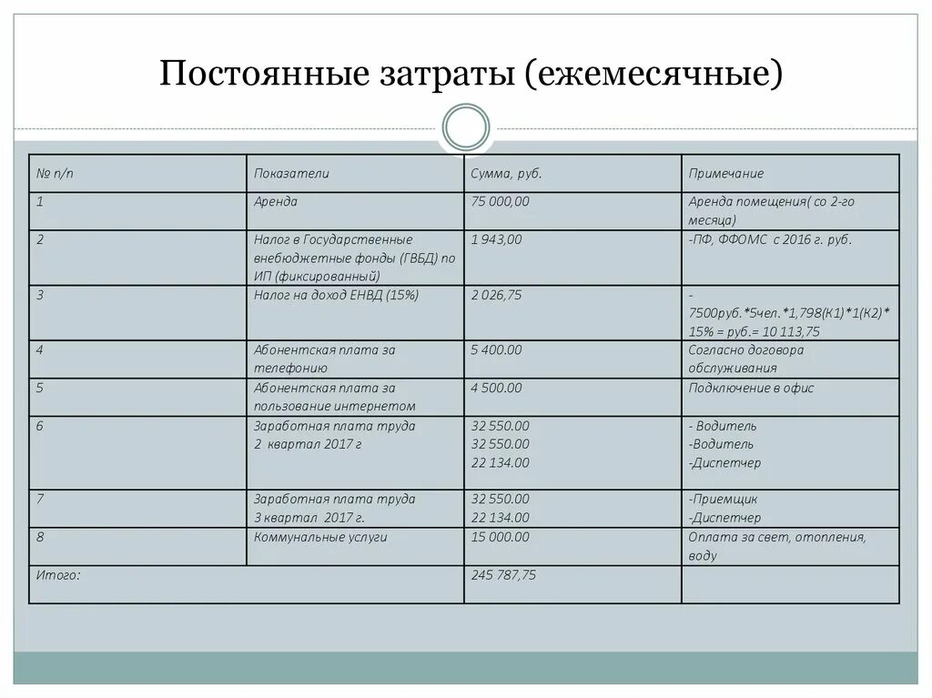 Постоянные расходы. Постоянные ежемесячные издержки. Постоянные затраты предприятия ежемесячные. Постоянные ежемесячные расходы и расходы. Ежемесячные слова