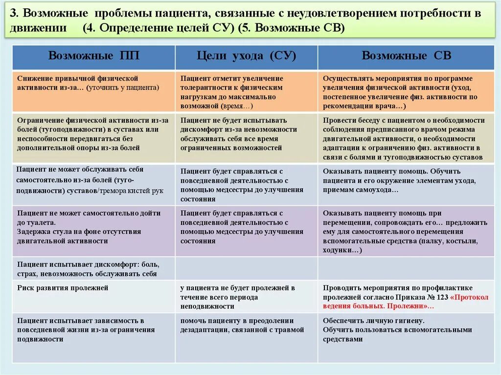 В основе активности человека лежат его потребности. Сестринские вмешательства при нарушении потребности в движении. Таблица потребностей пациента. Нарушение потребностей проблемы пациента. Потребность пациента в движении.