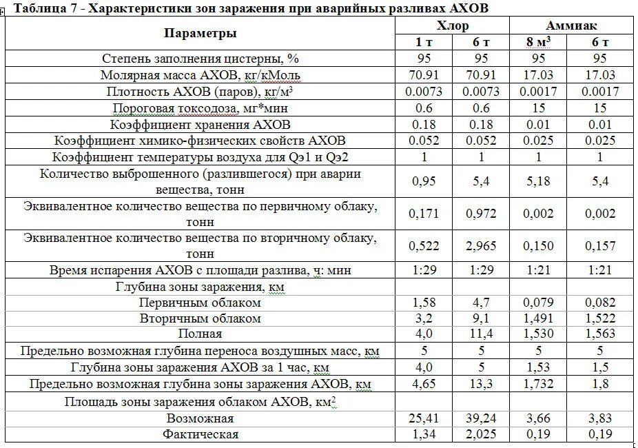 Зона поражения ахов. Таблица глубины зоны заражения хлором. Продолжительность испарения АХОВ. Плотность АХОВ таблица. Зона поражения хлором.