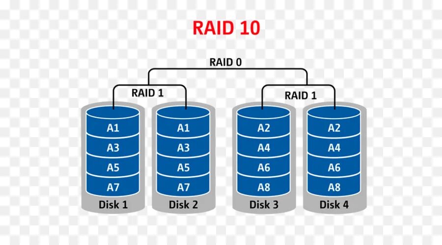 Raid 3 массив. Raid1 и raid10. &quot;raid 1&quot; &quot;raid 10&quot; скорость чтения. raid 10 схема. рейд массив 10.